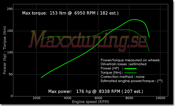 Powercurve Honda Integra Type R Powercurve Honda Integra Type R