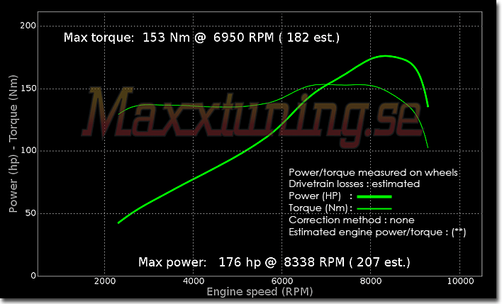 Powercurve Honda Integra Type R