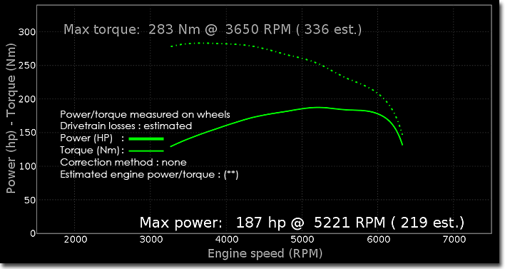 Powercurve Saab 95 Powercurve Saab 95