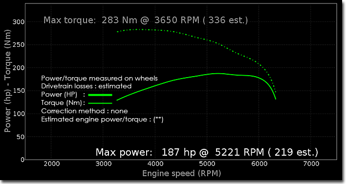 Powercurve Saab 95