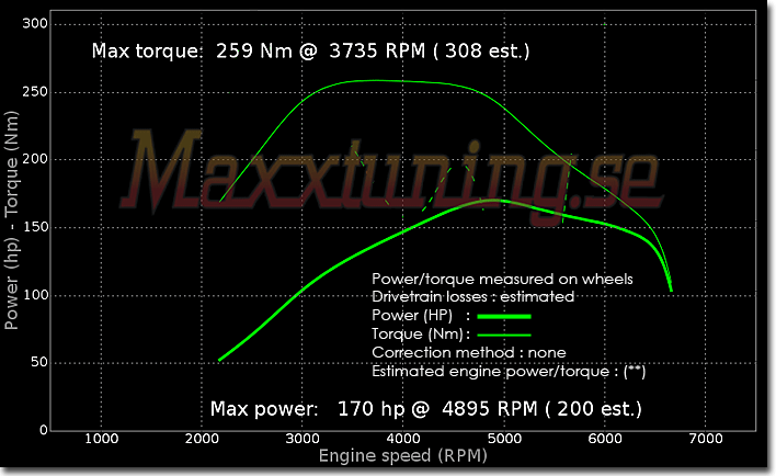 Powercurve Audi A4 Powercurve Audi A4