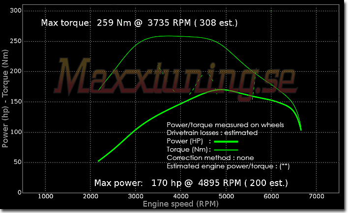 Powercurve Audi A4