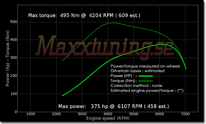 Powercurve Audi RS6 Powercurve Audi RS6