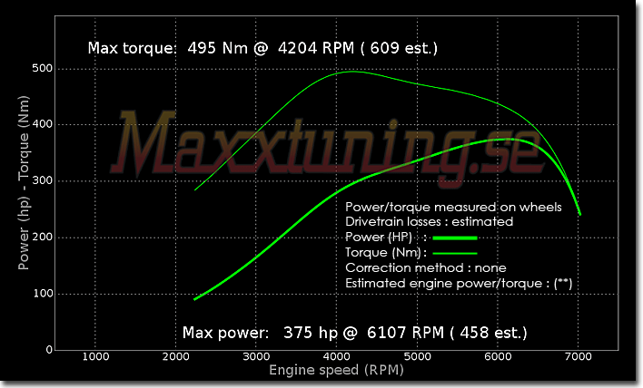 Powercurve Audi RS6