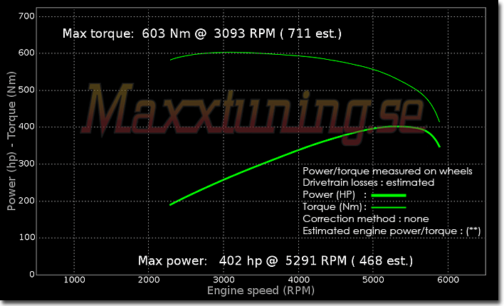 Powercurve Mercedes AMG E55