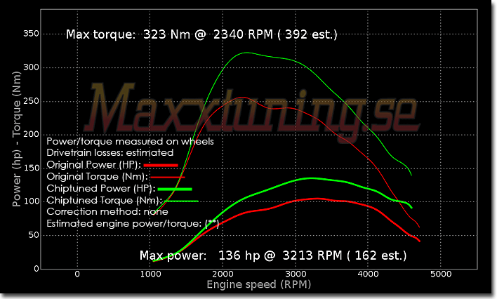 Powercurve Volkswagen Passat TDI Powercurve Volkswagen Passat TDI