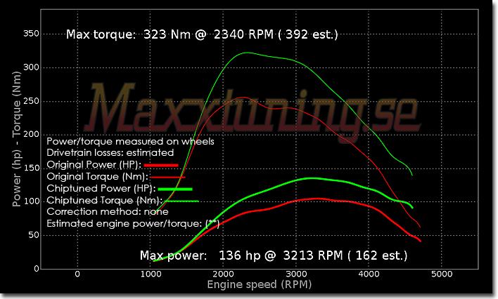 Powercurve Volkswagen Passat TDI