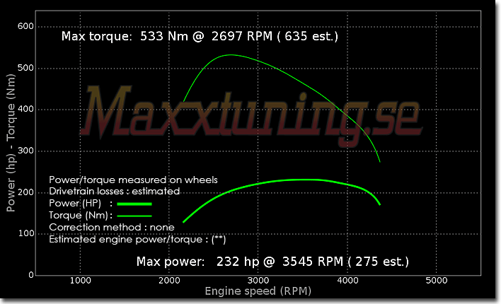 Powercurve Mercedes C30 CDI