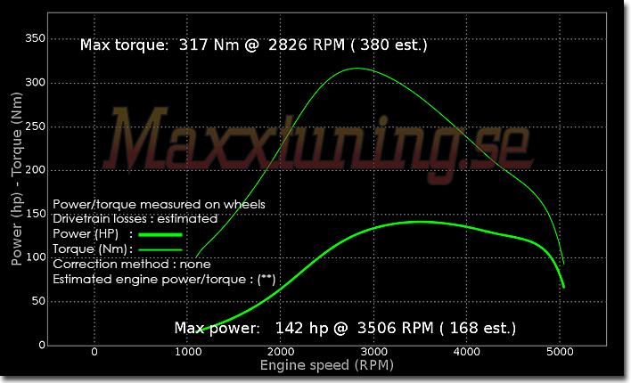 Powercurve Volvo V50 Powercurve Volvo V50