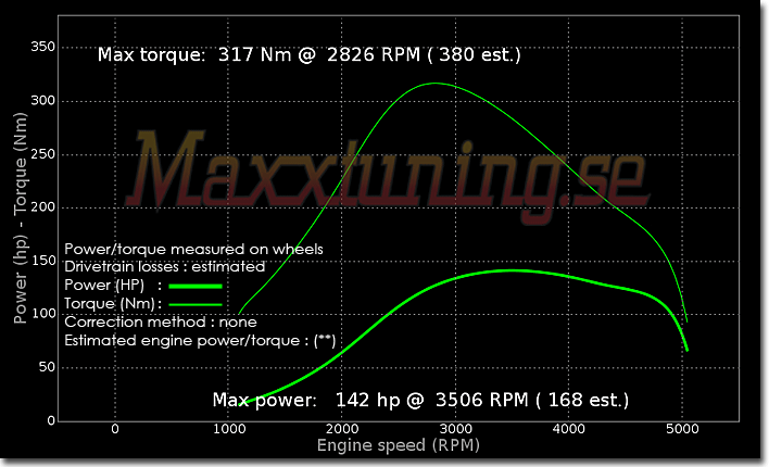 Powercurve Volvo V50