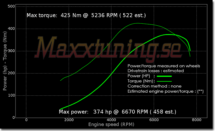 Powercurve Nissan Skyline GTR