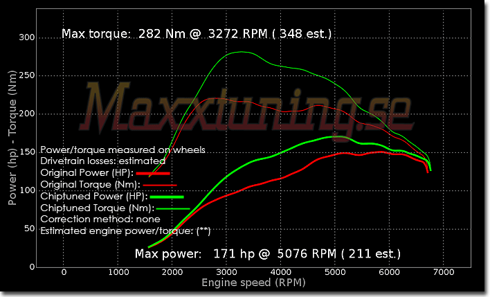 Powercurve Audi A4 Powercurve Audi A4