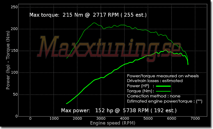 Powercurve Audi A4 Powercurve Audi A4