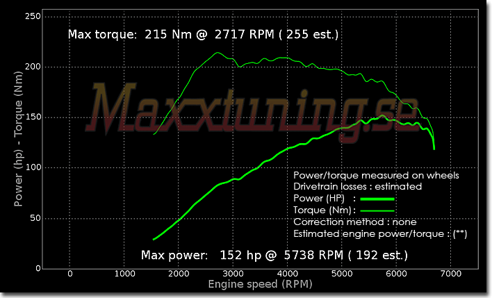 Powercurve Audi A4