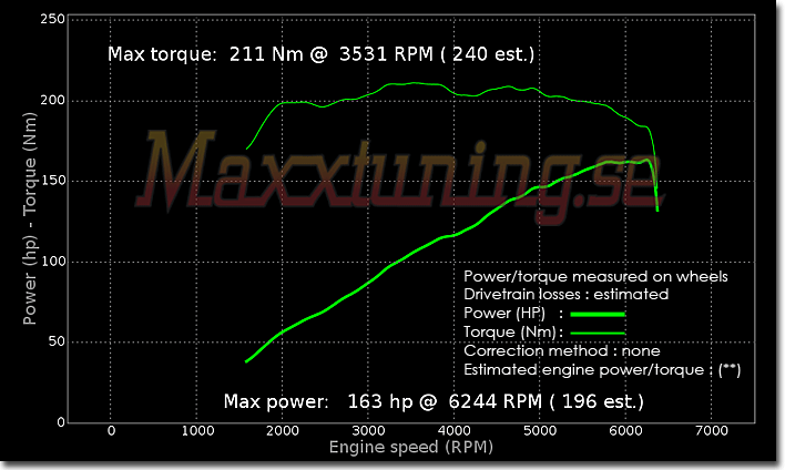 Powercurve BMW 525