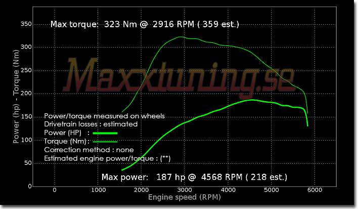 Powercurve Saab 95