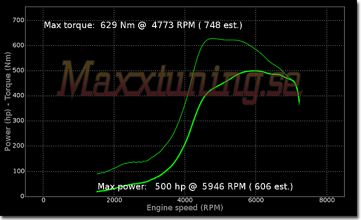 Powercurve Audi S2