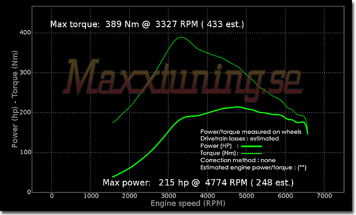 Powercurve Volvo S70