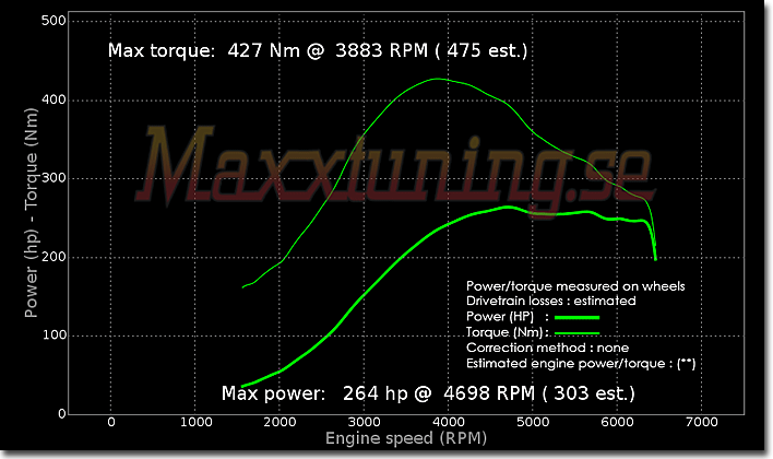 Powercurve Volvo 850 Powercurve Volvo 850