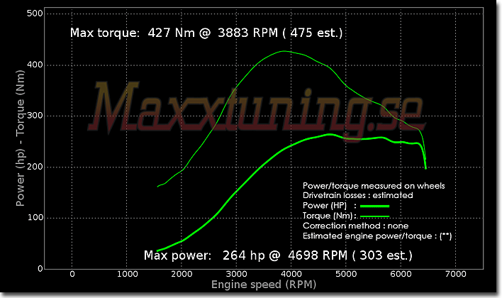 Powercurve Volvo 850