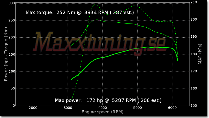 Powercurve Volvo 142 Turbo