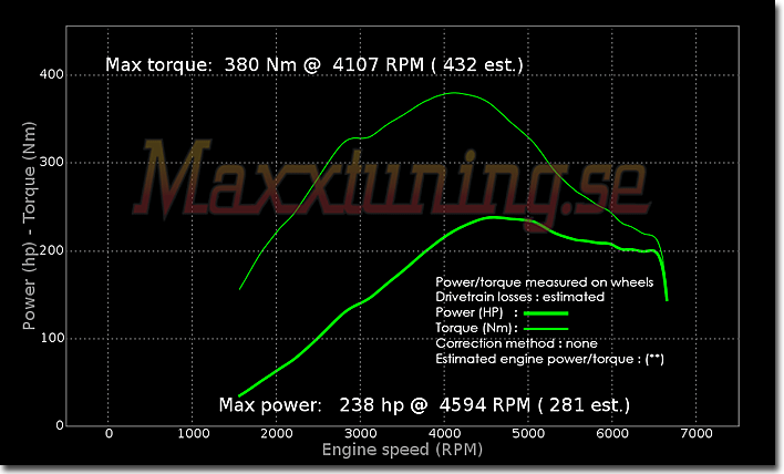 Powercurve Volvo 740