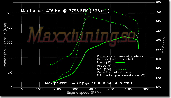 Powercurve Audi S2 Powercurve Audi S2