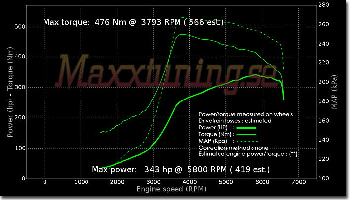 Powercurve Audi S2