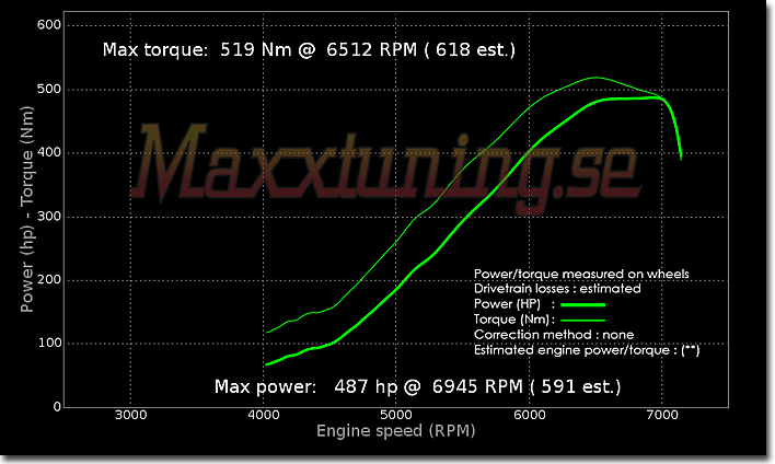 Powercurve Audi S2 Powercurve Audi S2