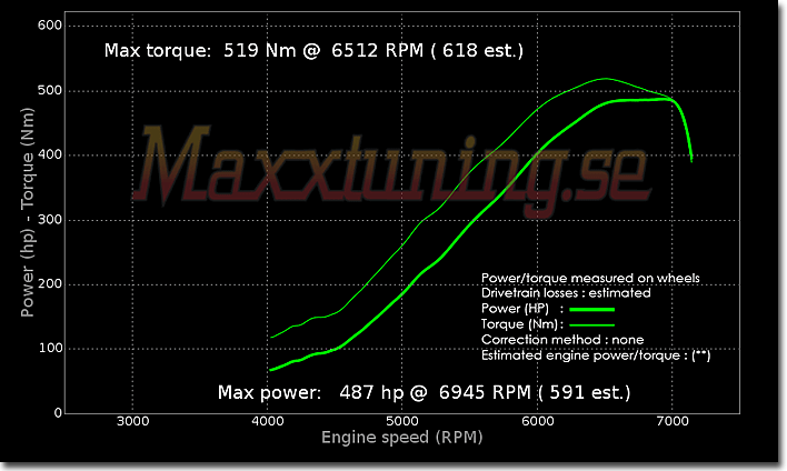 Powercurve Audi S2