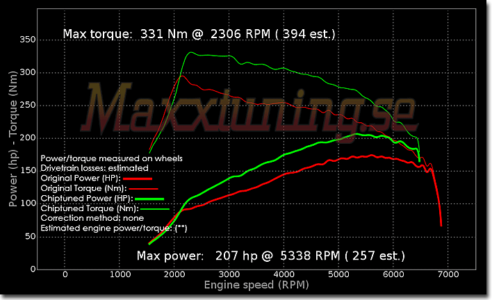 Powercurve Audi A4 Powercurve Audi A4