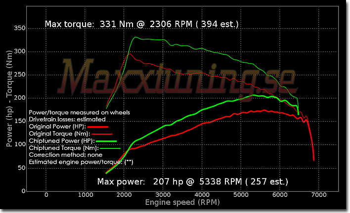 Powercurve Audi A4