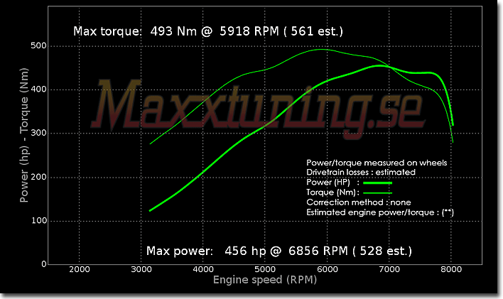 Powercurve Nissan Skyline GTR