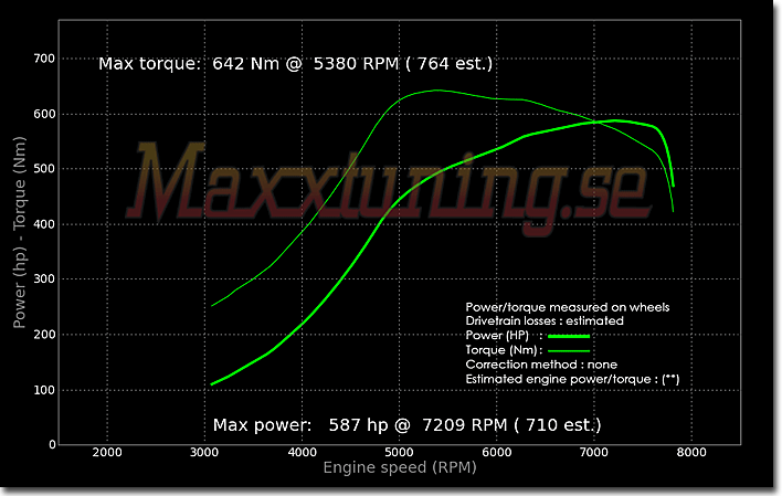 Powercurve Nissan Skyline GTR