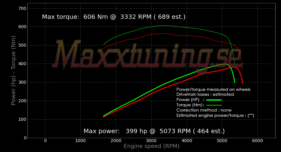 Powercurve Ford Mustang GT