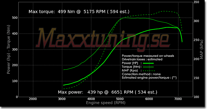 Powercurve Audi S2