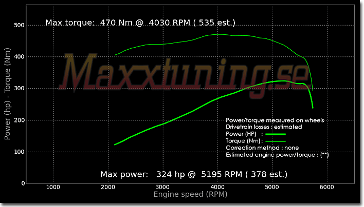 Powercurve Corvette C5