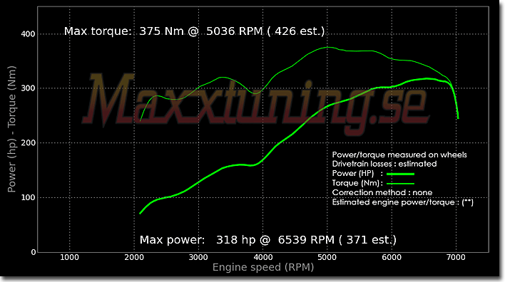 Powercurve BMW 2800