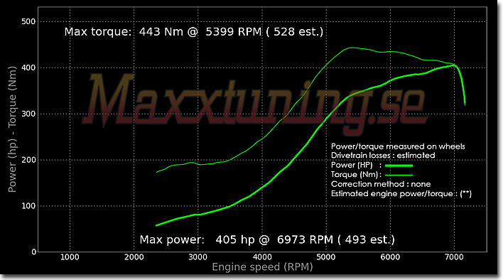 Powercurve Audi S2 Powercurve Audi S2