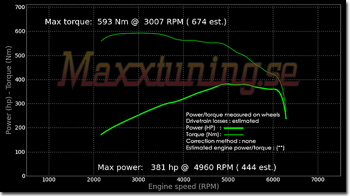 Powercurve BMW 335 Powercurve BMW 335