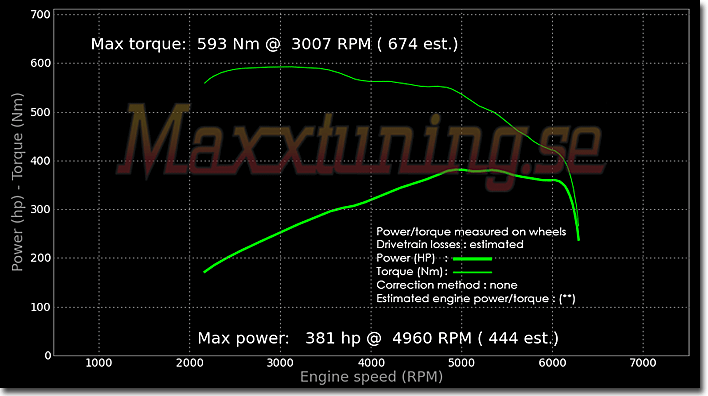 Powercurve BMW 335