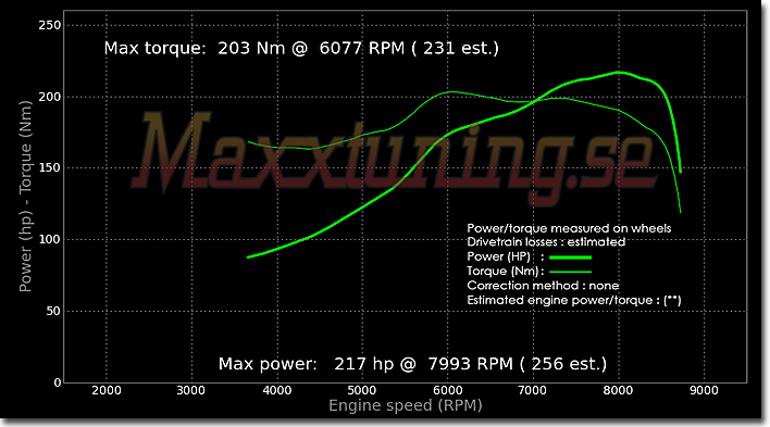 Powercurve Honda Powercurve Honda