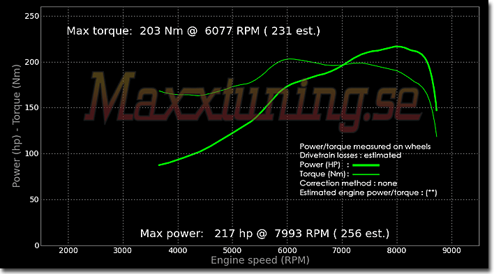 Powercurve Honda 