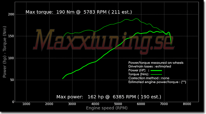 Powercurve Opel Corsa Powercurve Opel Corsa