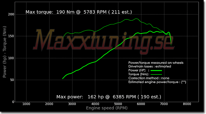 Powercurve Opel Corsa