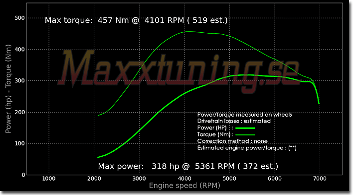 Powercurve Nissan 200sx