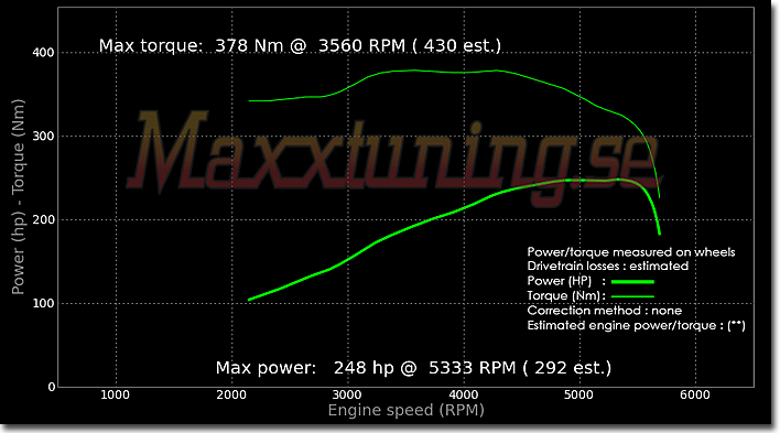 Powercurve Egen Powercurve Egen