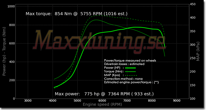 Powercurve Audi S2