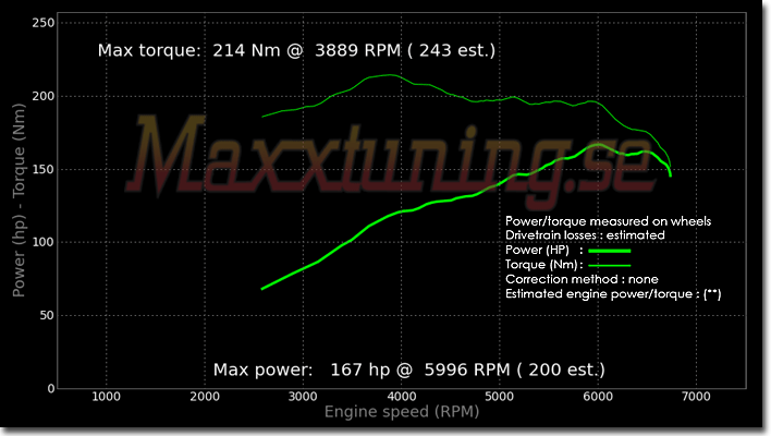 Powercurve BMW 2002 Powercurve BMW 2002