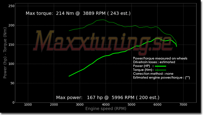 Powercurve BMW 2002